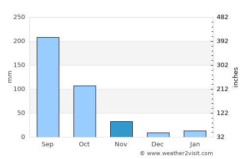 Bo Kluea average rain in November