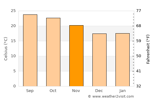 Bo Kluea average temperature in November