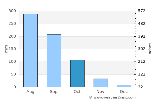 Bo Kluea average rain in October