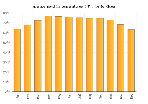 Bo Kluea average temperature chart (Fahrenheit)