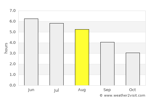 Bo’ness average rain in August