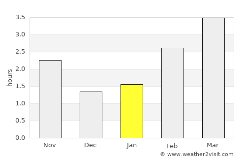 Bo’ness average rain in January