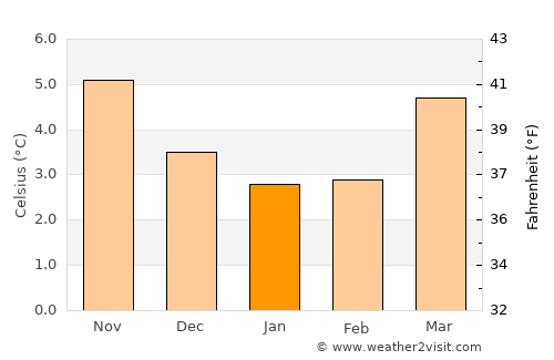 Bo’ness average temperature in January