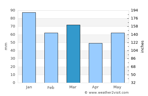 Bo’ness average rain in March