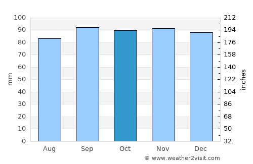Bo’ness average rain in October