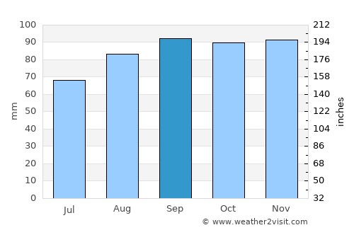 Bo’ness average rain in September