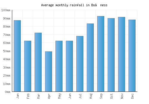 Bo’ness monthly rainfall chart (mm)