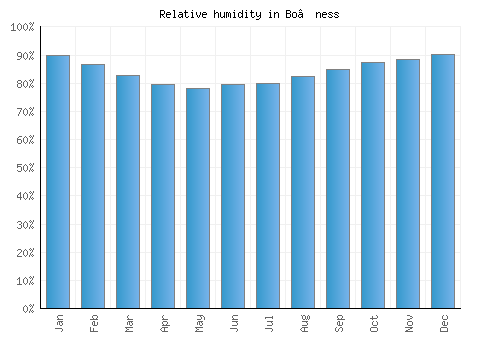 Bo’ness relative humidity averages