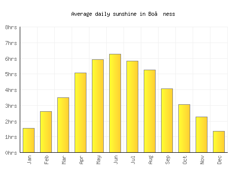Bo’ness average daily sunshine chart