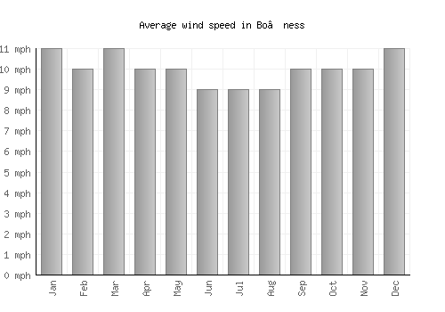 Bo’ness average winspeed by month (mph)
