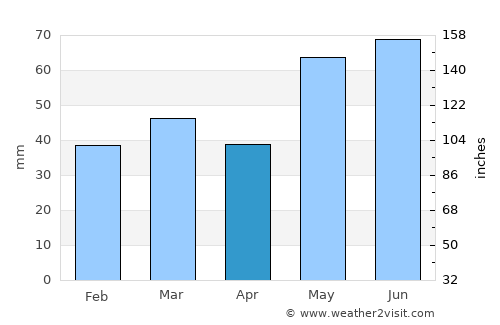 Bø average rain in April