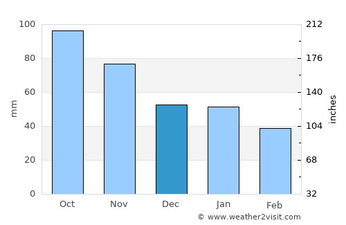 Bø average rain in December