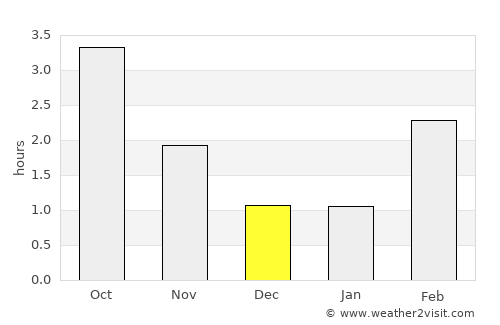 Bø average rain in December