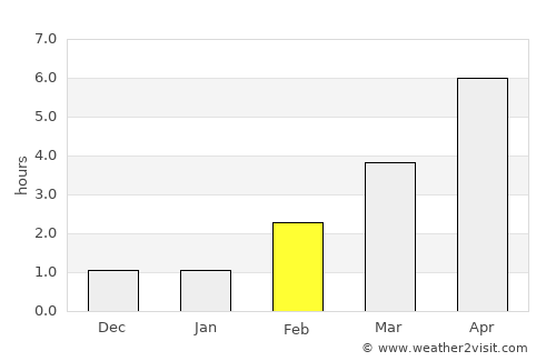 Bø average rain in February