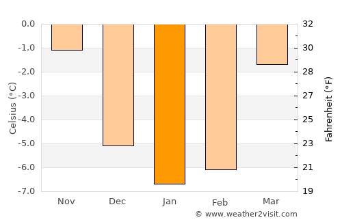 Bø average temperature in January