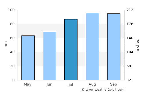 Bø average rain in July