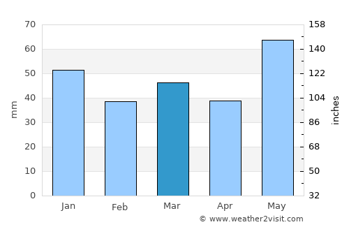 Bø average rain in March