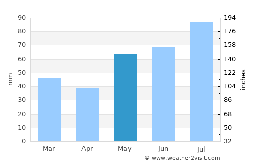 Bø average rain in May