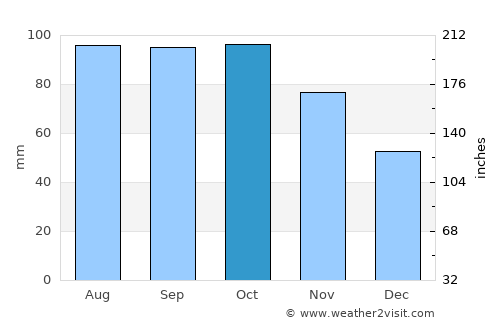 Bø average rain in October