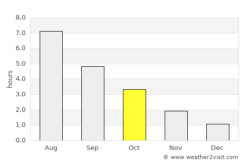 Bø average rain in October