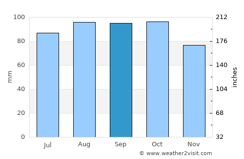 Bø average rain in September