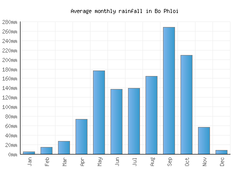 Bo Phloi monthly rainfall chart (mm)