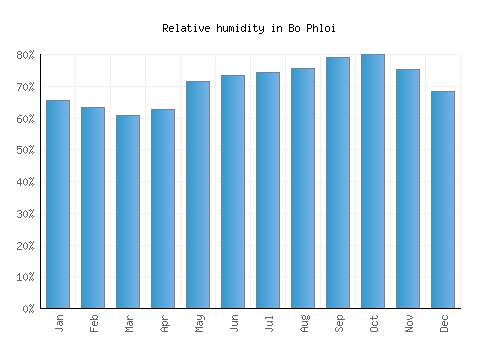 Bo Phloi relative humidity averages