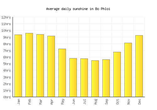 Bo Phloi average daily sunshine chart