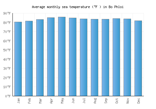 Bo Phloi average sea temperature chart (Fahrenheit)