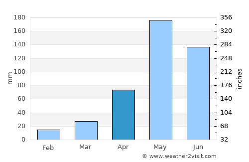 Bo Phloi average rain in April