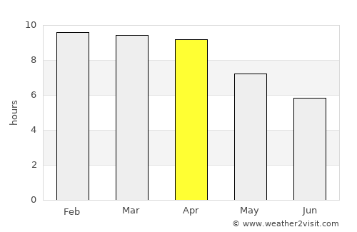 Bo Phloi average rain in April