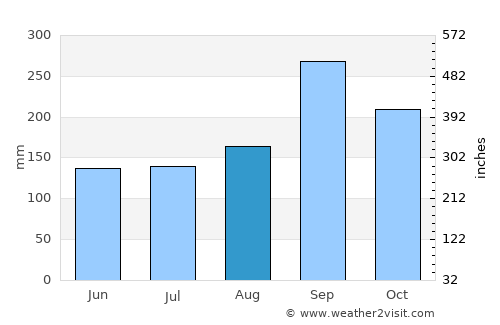 Bo Phloi average rain in August