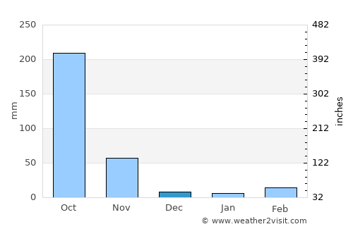 Bo Phloi average rain in December