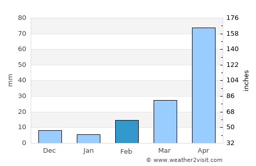 Bo Phloi average rain in February