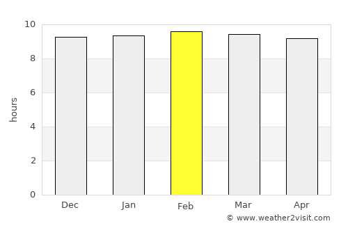 Bo Phloi average rain in February