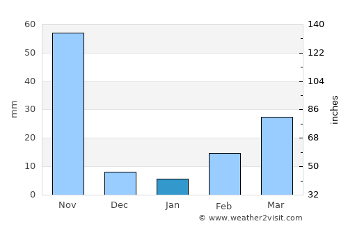 Bo Phloi average rain in January
