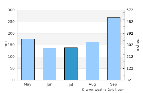 Bo Phloi average rain in July