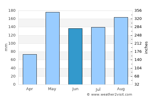 Bo Phloi average rain in June
