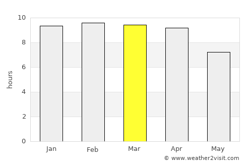 Bo Phloi average rain in March