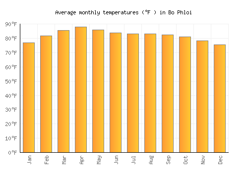 Bo Phloi average temperature chart (Fahrenheit)