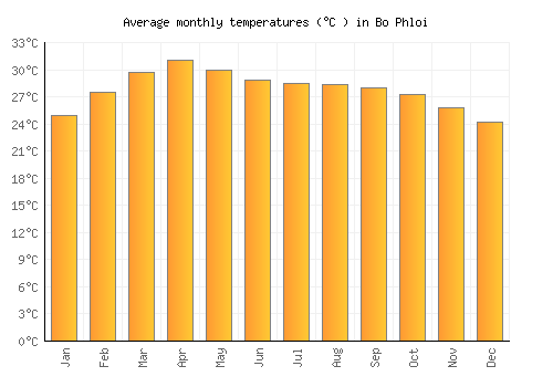 Bo Phloi average temperature chart (Celsius)