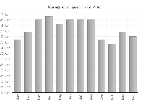 Bo Phloi average winspeed by month (km/h)
