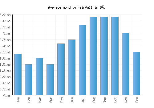 Bø monthly rainfall chart (inches)