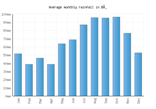 Bø monthly rainfall chart (mm)