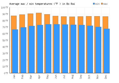 Bo Rai average minimum / maximum temperatures (Fahrenheit)
