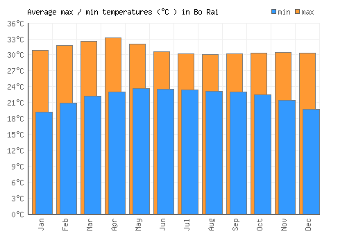 Bo Rai average minimum / maximum temperatures (Celsius)