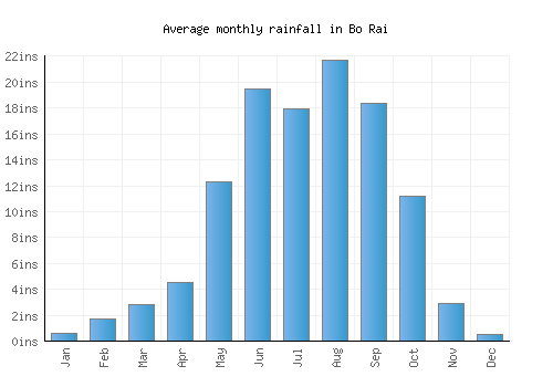 Bo Rai monthly rainfall chart (inches)
