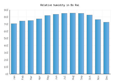 Bo Rai relative humidity averages