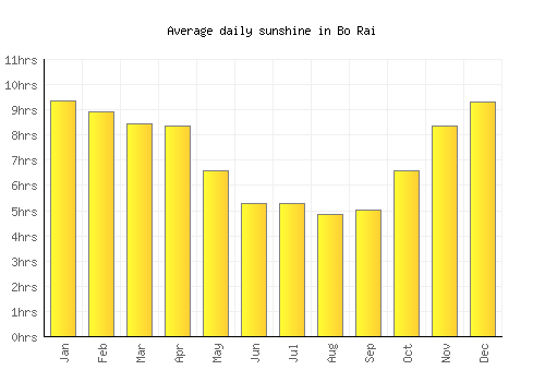 Bo Rai average daily sunshine chart