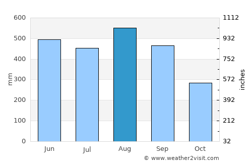 Bo Rai average rain in August